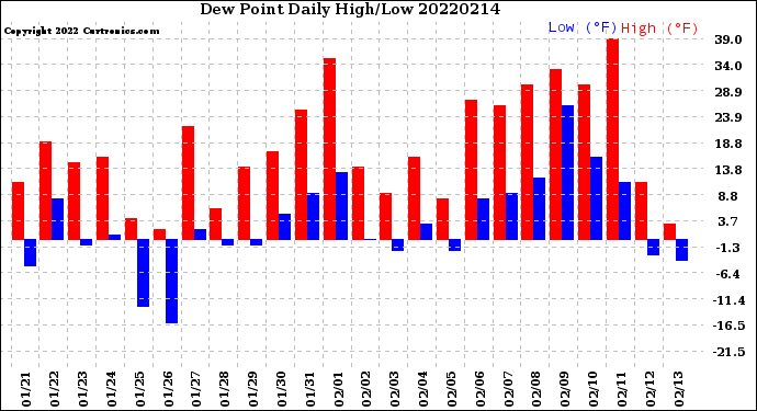 Milwaukee Weather Dew Point<br>Daily High/Low