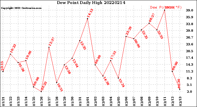 Milwaukee Weather Dew Point<br>Daily High