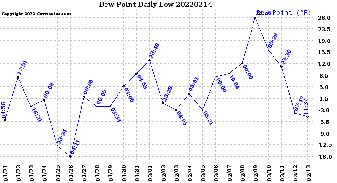 Milwaukee Weather Dew Point<br>Daily Low