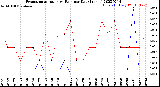 Milwaukee Weather Evapotranspiration<br>vs Rain per Day<br>(Inches)