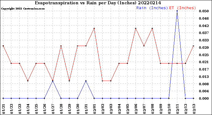 Milwaukee Weather Evapotranspiration<br>vs Rain per Day<br>(Inches)
