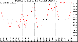 Milwaukee Weather Evapotranspiration<br>per Day (Ozs sq/ft)