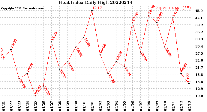 Milwaukee Weather Heat Index<br>Daily High