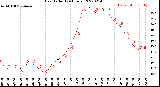 Milwaukee Weather Heat Index<br>(24 Hours)