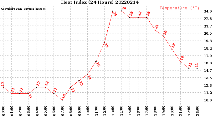 Milwaukee Weather Heat Index<br>(24 Hours)