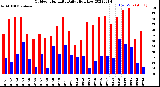 Milwaukee Weather Outdoor Humidity<br>Daily High/Low