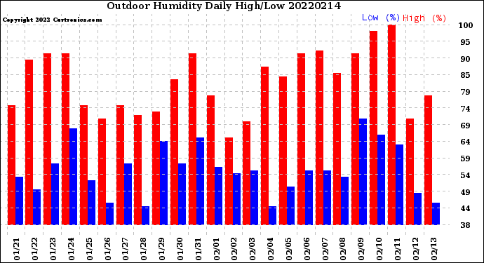 Milwaukee Weather Outdoor Humidity<br>Daily High/Low