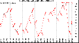 Milwaukee Weather Outdoor Humidity<br>Daily High