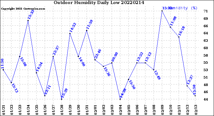 Milwaukee Weather Outdoor Humidity<br>Daily Low