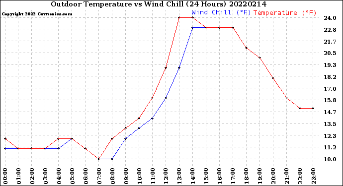 Milwaukee Weather Outdoor Temperature<br>vs Wind Chill<br>(24 Hours)