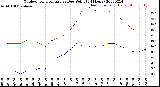 Milwaukee Weather Outdoor Temperature<br>vs Dew Point<br>(24 Hours)