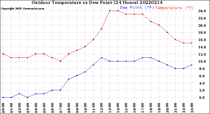 Milwaukee Weather Outdoor Temperature<br>vs Dew Point<br>(24 Hours)