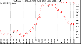 Milwaukee Weather Outdoor Temperature<br>per Hour<br>(24 Hours)