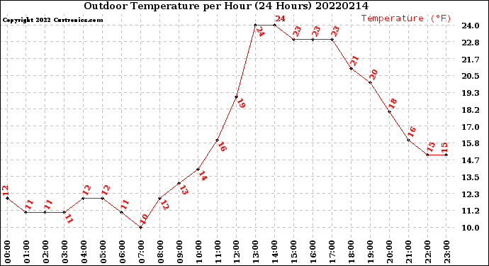 Milwaukee Weather Outdoor Temperature<br>per Hour<br>(24 Hours)
