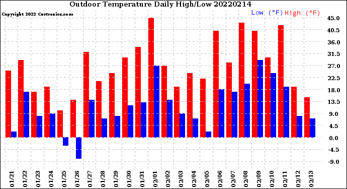 Milwaukee Weather Outdoor Temperature<br>Daily High/Low