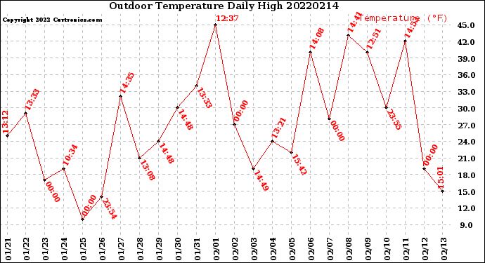 Milwaukee Weather Outdoor Temperature<br>Daily High