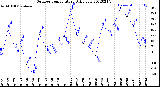 Milwaukee Weather Outdoor Temperature<br>Daily Low