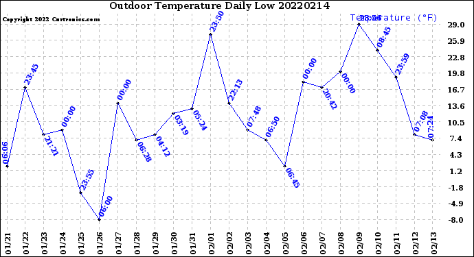 Milwaukee Weather Outdoor Temperature<br>Daily Low