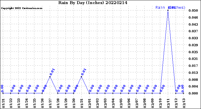 Milwaukee Weather Rain<br>By Day<br>(Inches)