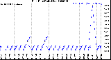 Milwaukee Weather Rain Rate<br>Daily High