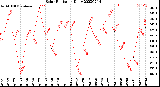 Milwaukee Weather Solar Radiation<br>Daily