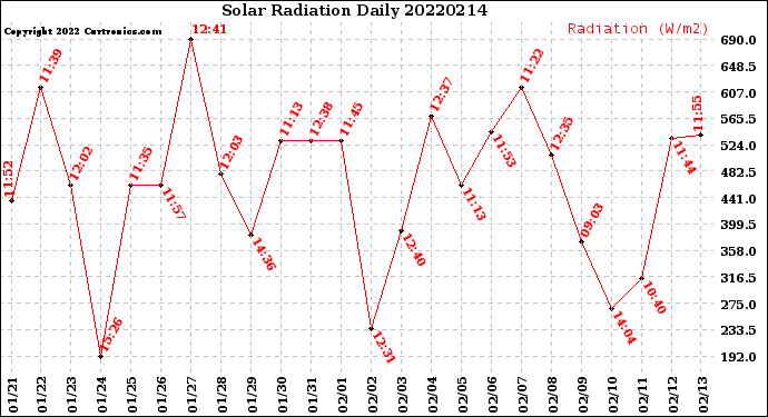 Milwaukee Weather Solar Radiation<br>Daily