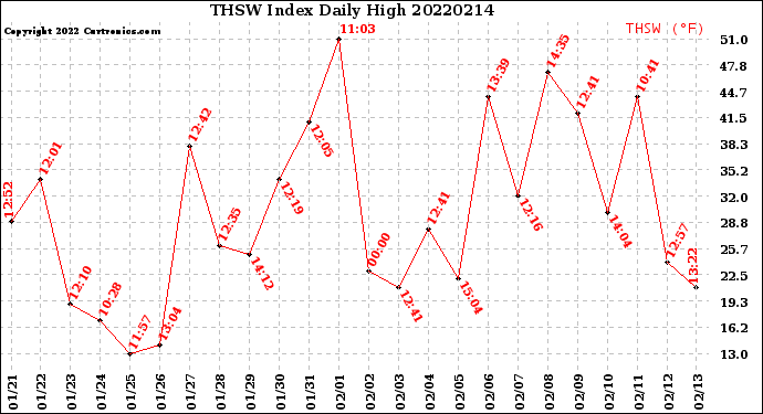 Milwaukee Weather THSW Index<br>Daily High