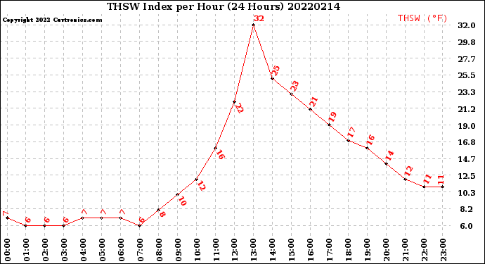 Milwaukee Weather THSW Index<br>per Hour<br>(24 Hours)