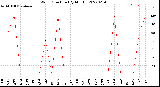 Milwaukee Weather Wind Direction<br>(By Month)