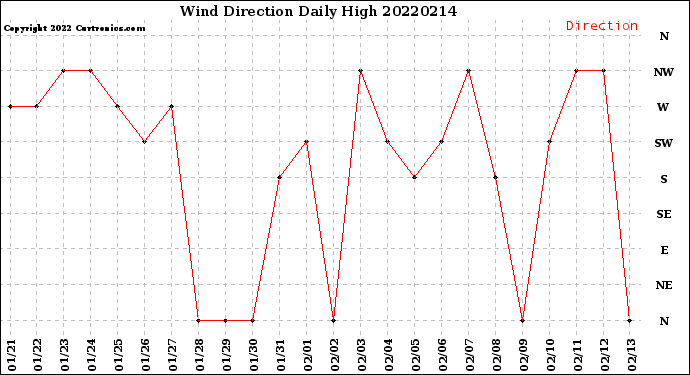 Milwaukee Weather Wind Direction<br>Daily High