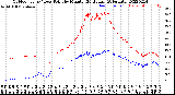 Milwaukee Weather Outdoor Temp / Dew Point<br>by Minute<br>(24 Hours) (Alternate)