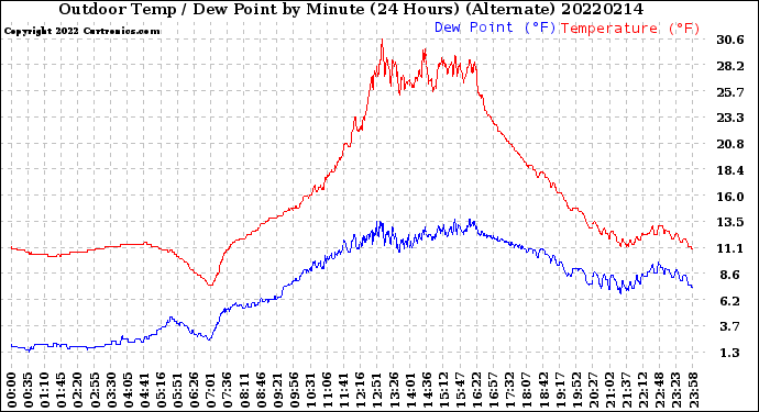 Milwaukee Weather Outdoor Temp / Dew Point<br>by Minute<br>(24 Hours) (Alternate)