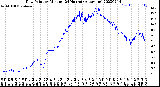 Milwaukee Weather Dew Point<br>by Minute<br>(24 Hours) (Alternate)