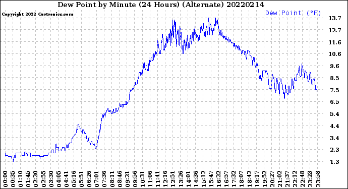 Milwaukee Weather Dew Point<br>by Minute<br>(24 Hours) (Alternate)