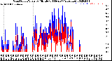 Milwaukee Weather Wind Speed/Gusts<br>by Minute<br>(24 Hours) (Alternate)