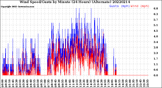 Milwaukee Weather Wind Speed/Gusts<br>by Minute<br>(24 Hours) (Alternate)