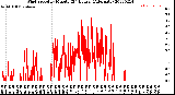 Milwaukee Weather Wind Speed<br>by Minute<br>(24 Hours) (Alternate)