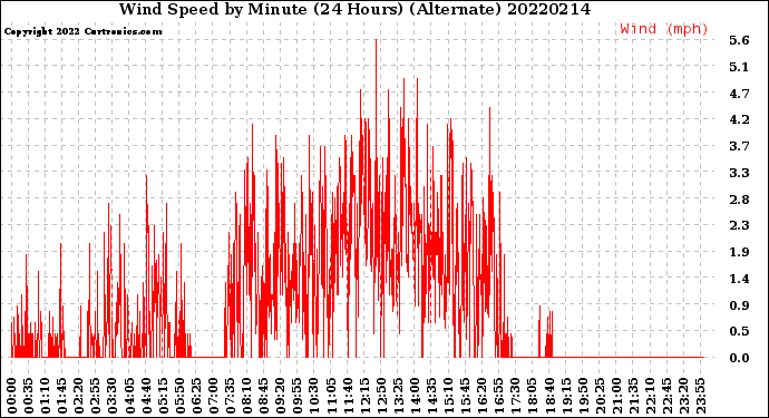 Milwaukee Weather Wind Speed<br>by Minute<br>(24 Hours) (Alternate)