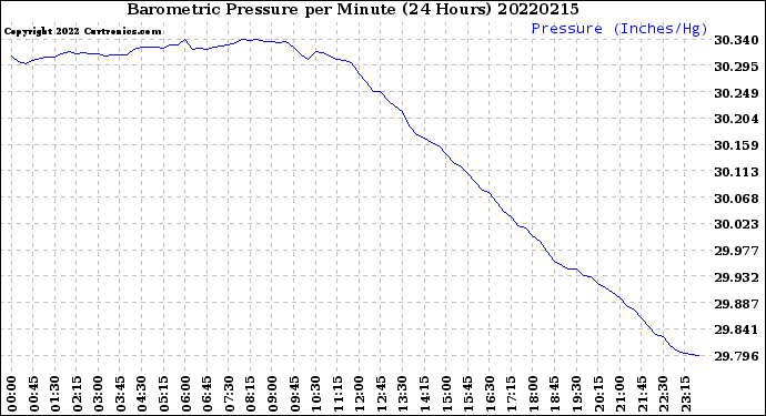 Milwaukee Weather Barometric Pressure<br>per Minute<br>(24 Hours)
