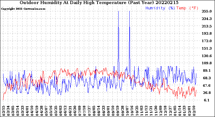 Milwaukee Weather Outdoor Humidity<br>At Daily High<br>Temperature<br>(Past Year)