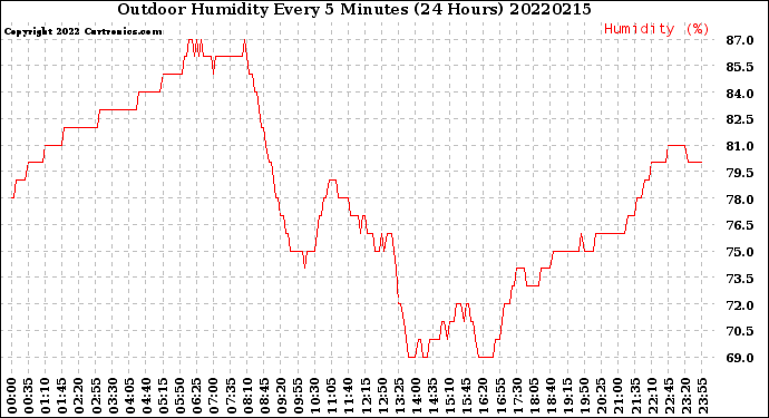 Milwaukee Weather Outdoor Humidity<br>Every 5 Minutes<br>(24 Hours)