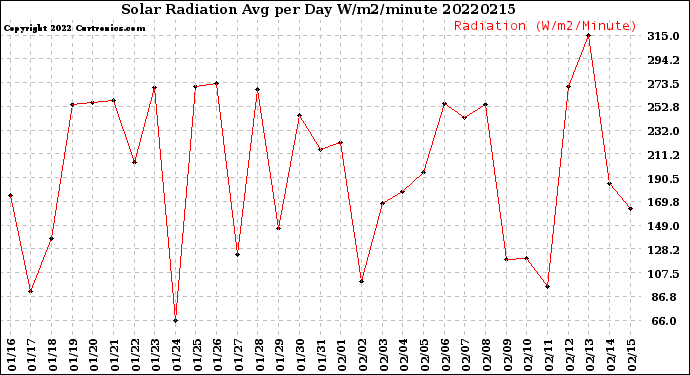 Milwaukee Weather Solar Radiation<br>Avg per Day W/m2/minute