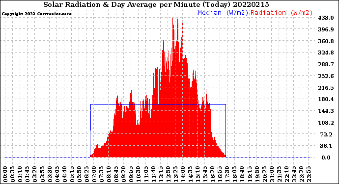 Milwaukee Weather Solar Radiation<br>& Day Average<br>per Minute<br>(Today)