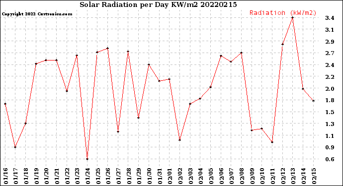 Milwaukee Weather Solar Radiation<br>per Day KW/m2