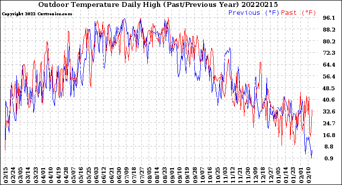 Milwaukee Weather Outdoor Temperature<br>Daily High<br>(Past/Previous Year)