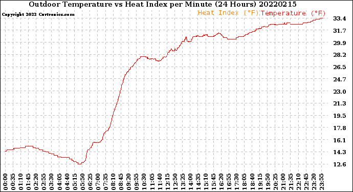 Milwaukee Weather Outdoor Temperature<br>vs Heat Index<br>per Minute<br>(24 Hours)