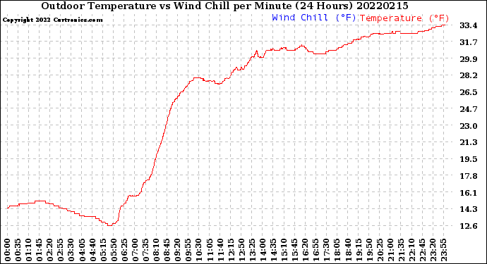 Milwaukee Weather Outdoor Temperature<br>vs Wind Chill<br>per Minute<br>(24 Hours)