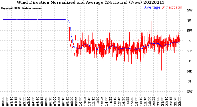 Milwaukee Weather Wind Direction<br>Normalized and Average<br>(24 Hours) (New)