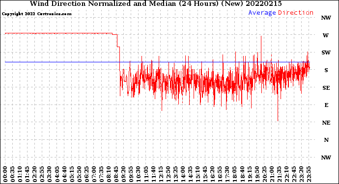 Milwaukee Weather Wind Direction<br>Normalized and Median<br>(24 Hours) (New)