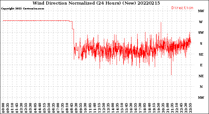 Milwaukee Weather Wind Direction<br>Normalized<br>(24 Hours) (New)